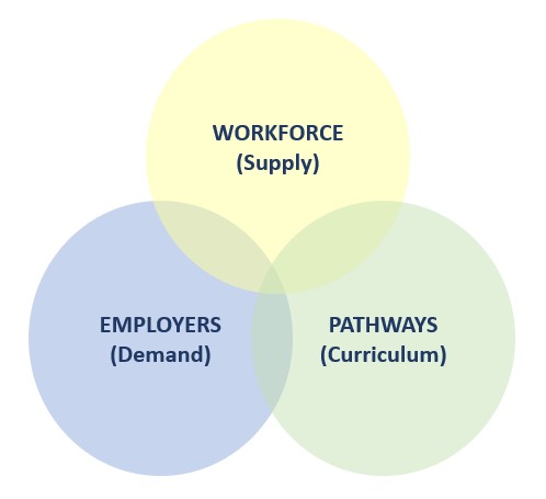 WORKFORCE: Regional Career Pathways Implementation – Taxpayer Justice